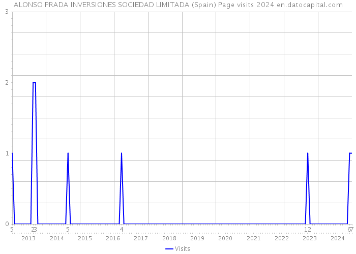 ALONSO PRADA INVERSIONES SOCIEDAD LIMITADA (Spain) Page visits 2024 