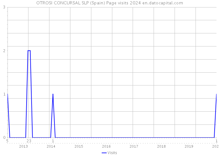 OTROSI CONCURSAL SLP (Spain) Page visits 2024 