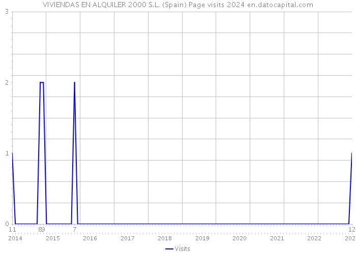 VIVIENDAS EN ALQUILER 2000 S.L. (Spain) Page visits 2024 