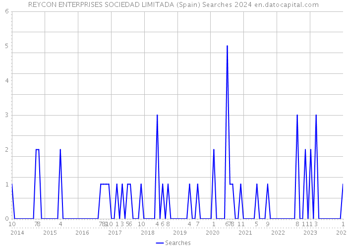 REYCON ENTERPRISES SOCIEDAD LIMITADA (Spain) Searches 2024 