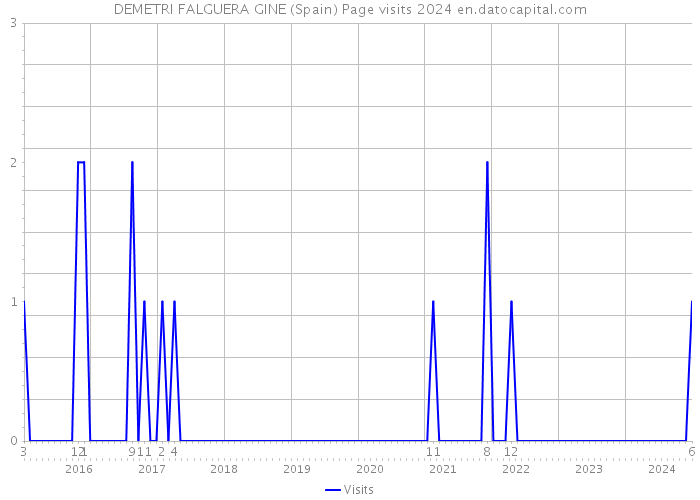 DEMETRI FALGUERA GINE (Spain) Page visits 2024 