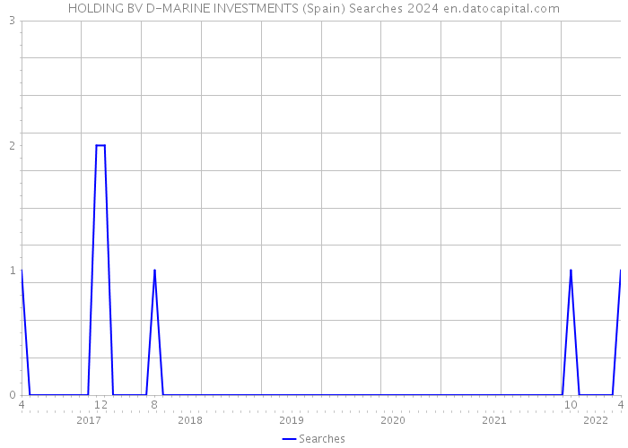HOLDING BV D-MARINE INVESTMENTS (Spain) Searches 2024 