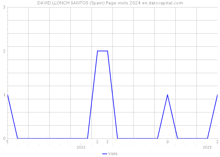 DAVID LLONCH SANTOS (Spain) Page visits 2024 