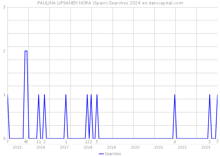 PAULINA LIPSANEN NORA (Spain) Searches 2024 