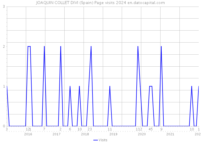JOAQUIN COLLET DIVI (Spain) Page visits 2024 
