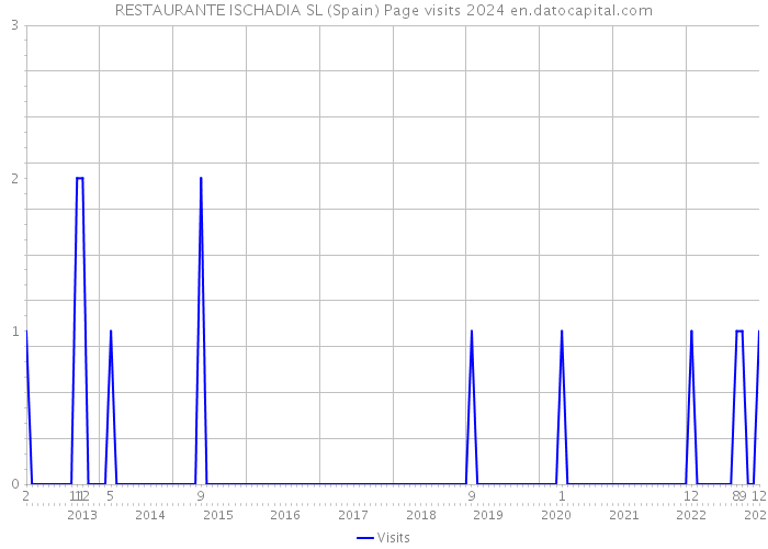 RESTAURANTE ISCHADIA SL (Spain) Page visits 2024 