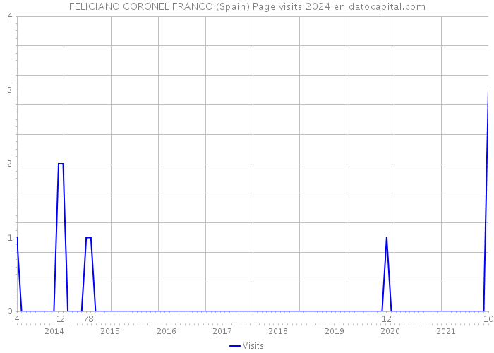 FELICIANO CORONEL FRANCO (Spain) Page visits 2024 
