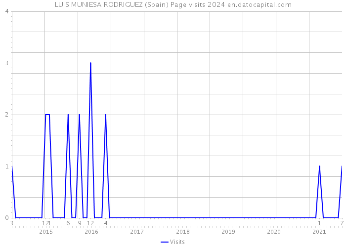 LUIS MUNIESA RODRIGUEZ (Spain) Page visits 2024 