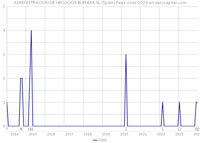 ADMINISTRACION DE NEGOCIOS BUENDIA SL (Spain) Page visits 2024 