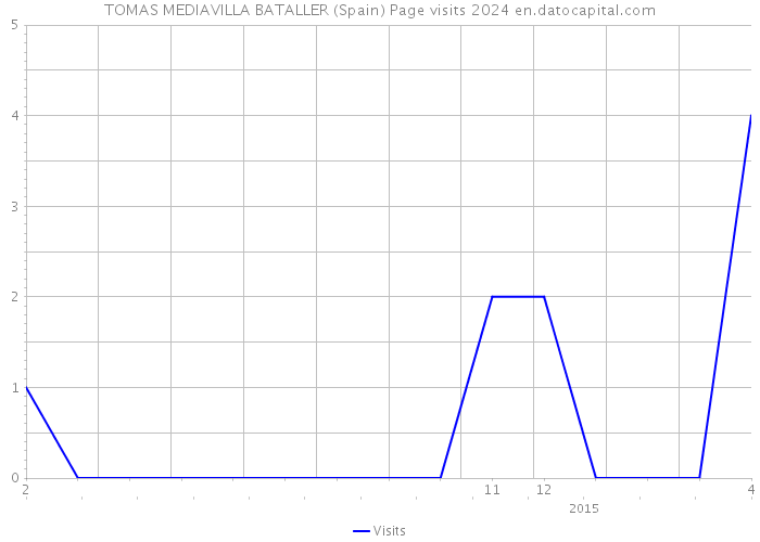 TOMAS MEDIAVILLA BATALLER (Spain) Page visits 2024 