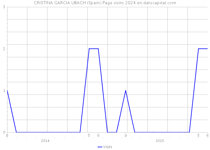 CRISTINA GARCIA UBACH (Spain) Page visits 2024 