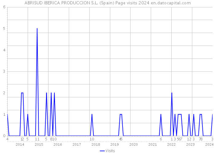 ABRISUD IBERICA PRODUCCION S.L. (Spain) Page visits 2024 