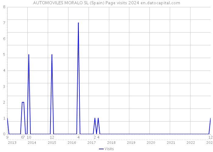 AUTOMOVILES MORALO SL (Spain) Page visits 2024 