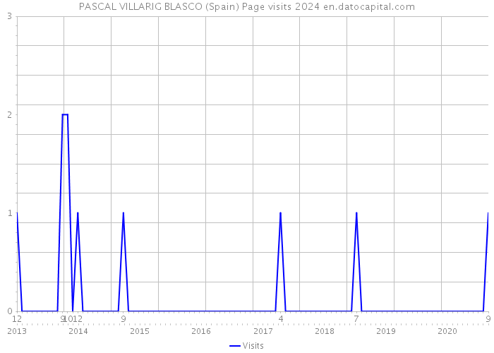 PASCAL VILLARIG BLASCO (Spain) Page visits 2024 