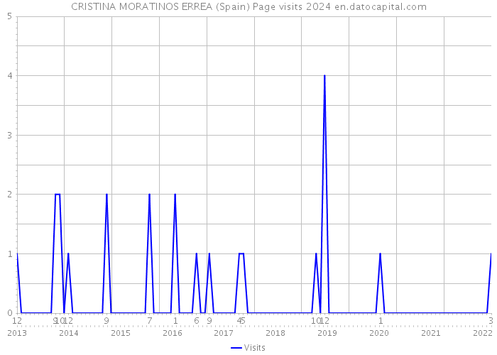 CRISTINA MORATINOS ERREA (Spain) Page visits 2024 