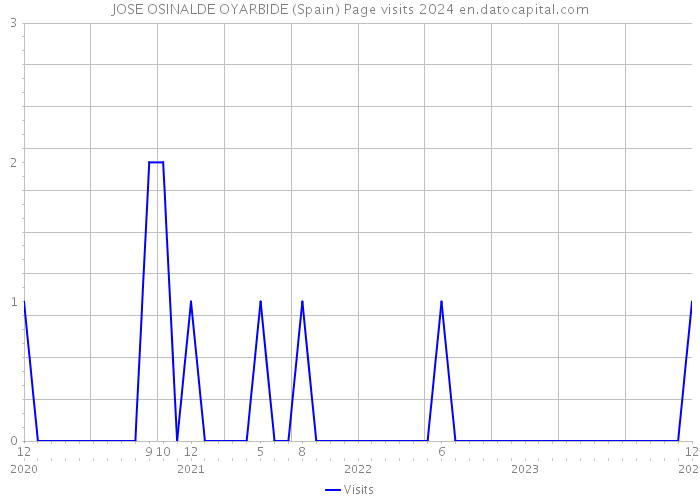 JOSE OSINALDE OYARBIDE (Spain) Page visits 2024 