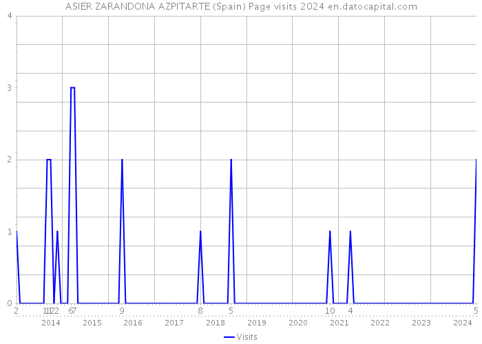 ASIER ZARANDONA AZPITARTE (Spain) Page visits 2024 