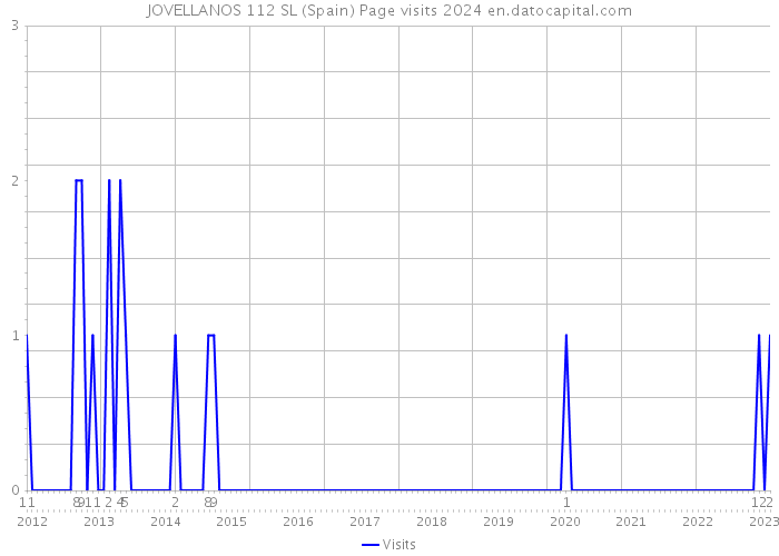 JOVELLANOS 112 SL (Spain) Page visits 2024 