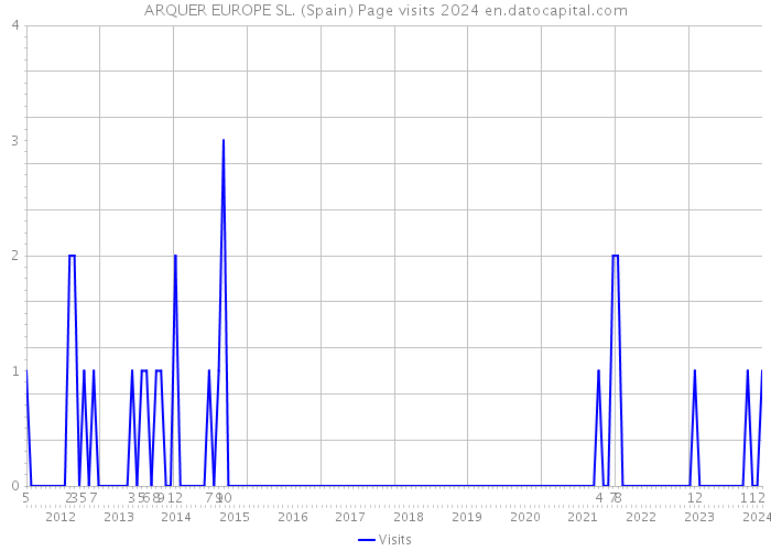 ARQUER EUROPE SL. (Spain) Page visits 2024 