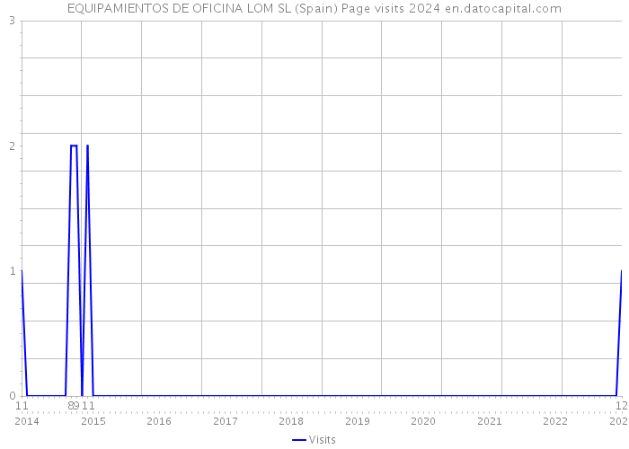 EQUIPAMIENTOS DE OFICINA LOM SL (Spain) Page visits 2024 