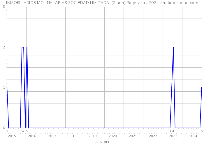 INMOBILIARIOS MOLINA-ARIAS SOCIEDAD LIMITADA. (Spain) Page visits 2024 