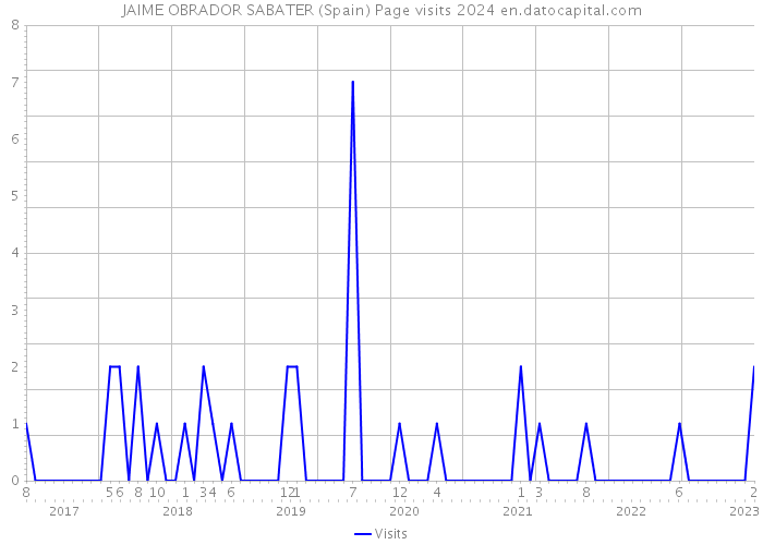 JAIME OBRADOR SABATER (Spain) Page visits 2024 