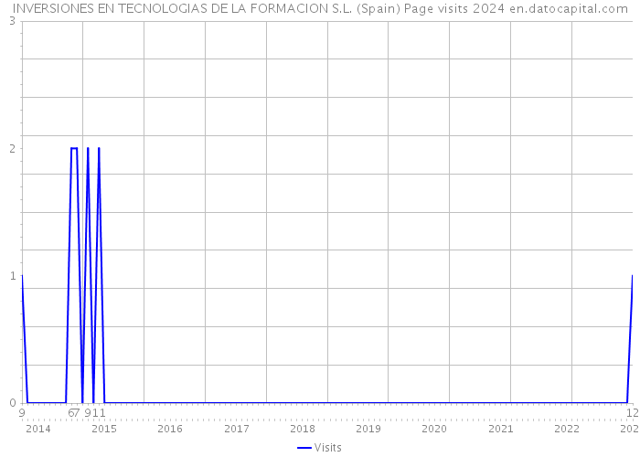 INVERSIONES EN TECNOLOGIAS DE LA FORMACION S.L. (Spain) Page visits 2024 