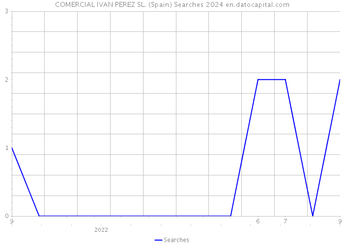 COMERCIAL IVAN PEREZ SL. (Spain) Searches 2024 