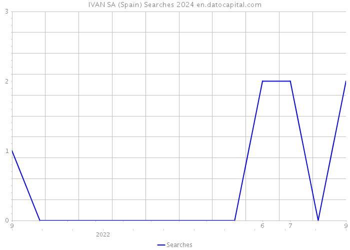 IVAN SA (Spain) Searches 2024 
