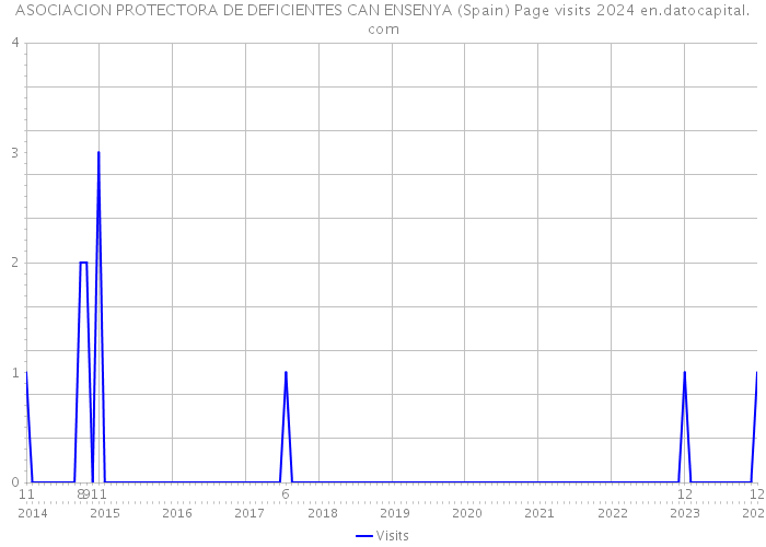 ASOCIACION PROTECTORA DE DEFICIENTES CAN ENSENYA (Spain) Page visits 2024 