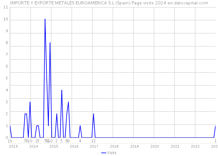 IMPORTE Y EXPORTE METALES EUROAMERICA S.L (Spain) Page visits 2024 