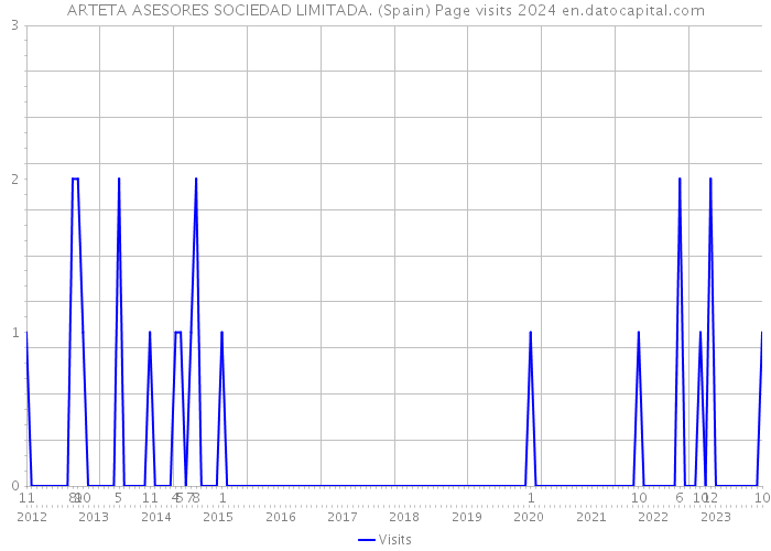 ARTETA ASESORES SOCIEDAD LIMITADA. (Spain) Page visits 2024 