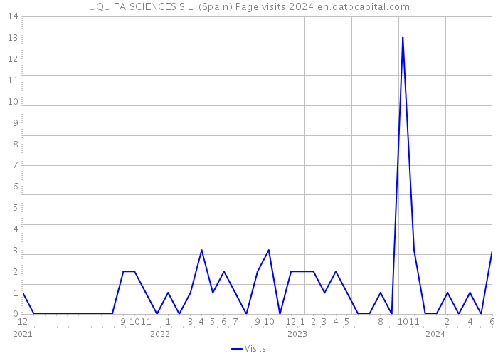 UQUIFA SCIENCES S.L. (Spain) Page visits 2024 