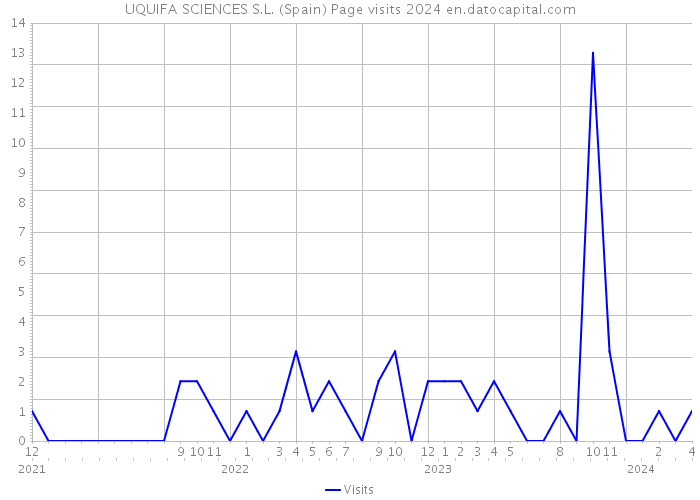 UQUIFA SCIENCES S.L. (Spain) Page visits 2024 