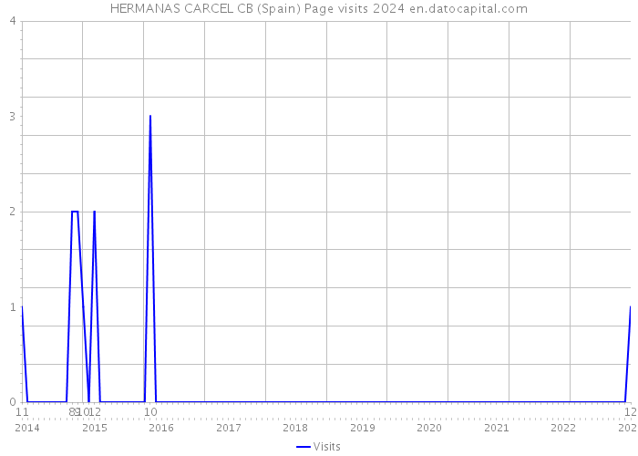HERMANAS CARCEL CB (Spain) Page visits 2024 