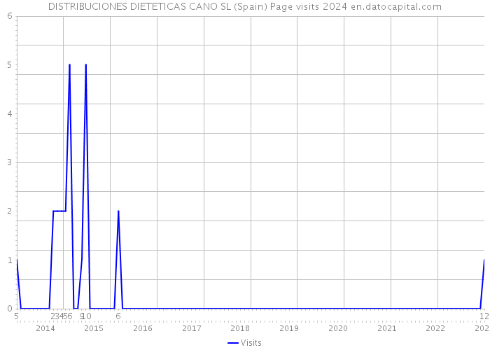 DISTRIBUCIONES DIETETICAS CANO SL (Spain) Page visits 2024 