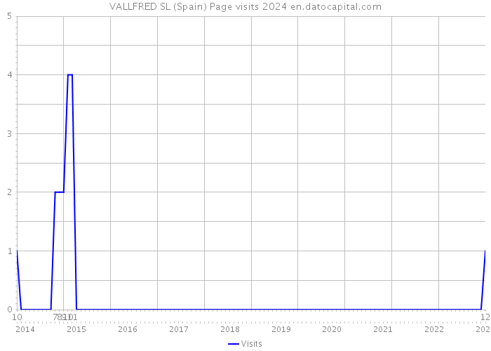 VALLFRED SL (Spain) Page visits 2024 