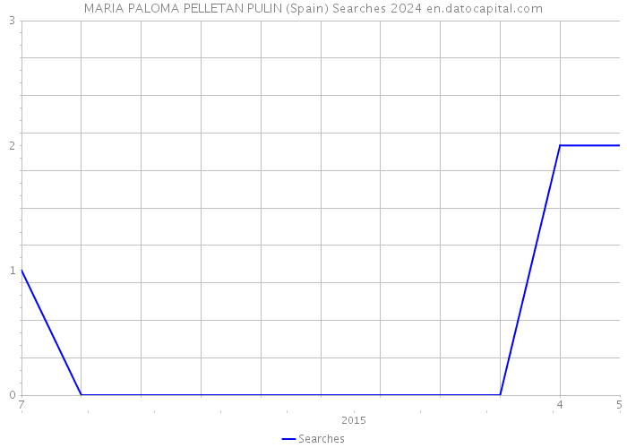 MARIA PALOMA PELLETAN PULIN (Spain) Searches 2024 