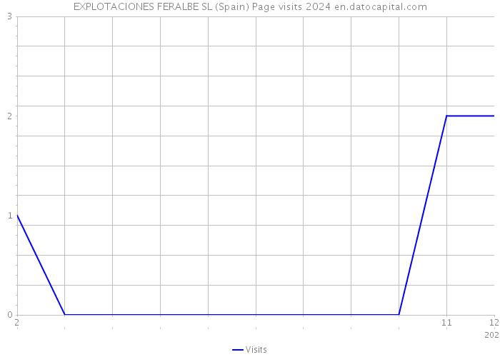 EXPLOTACIONES FERALBE SL (Spain) Page visits 2024 