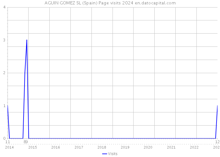 AGUIN GOMEZ SL (Spain) Page visits 2024 