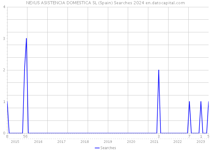 NEXUS ASISTENCIA DOMESTICA SL (Spain) Searches 2024 