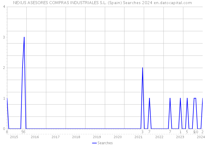 NEXUS ASESORES COMPRAS INDUSTRIALES S.L. (Spain) Searches 2024 