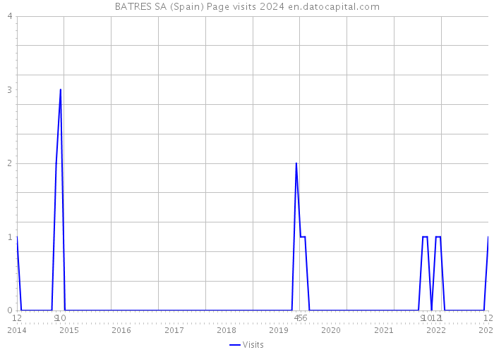 BATRES SA (Spain) Page visits 2024 