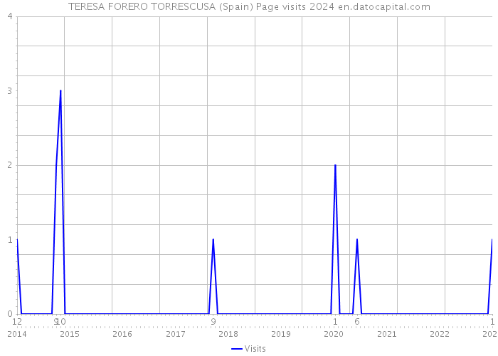 TERESA FORERO TORRESCUSA (Spain) Page visits 2024 