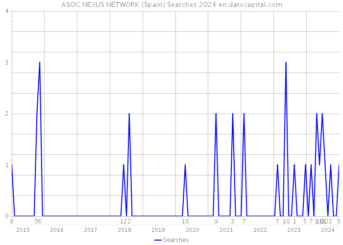 ASOC NEXUS NETWORK (Spain) Searches 2024 