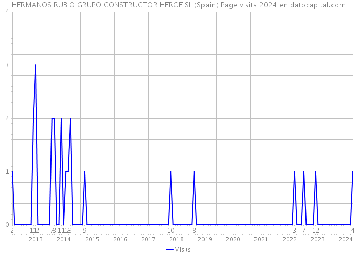 HERMANOS RUBIO GRUPO CONSTRUCTOR HERCE SL (Spain) Page visits 2024 