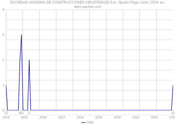 SOCIEDAD ANONIMA DE CONSTRUCCIONES INDUSTRIALES S.A. (Spain) Page visits 2024 