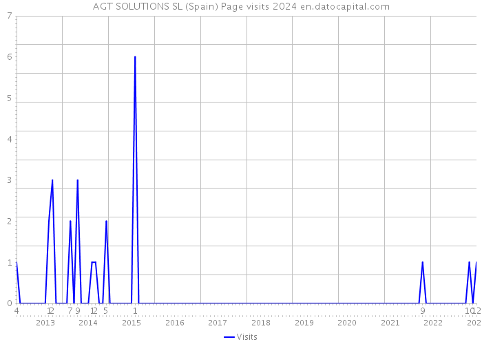 AGT SOLUTIONS SL (Spain) Page visits 2024 