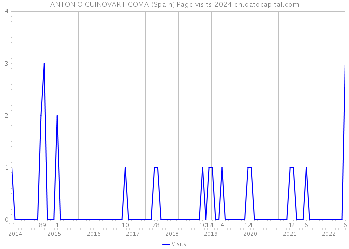 ANTONIO GUINOVART COMA (Spain) Page visits 2024 