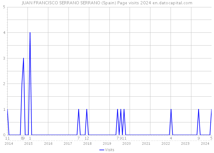 JUAN FRANCISCO SERRANO SERRANO (Spain) Page visits 2024 